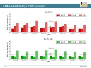 www.fugro.com24
Static results: 8 days, Perth, Australia
 