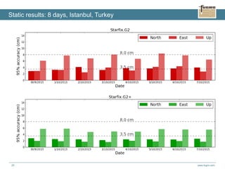 www.fugro.com25
Static results: 8 days, Istanbul, Turkey
 