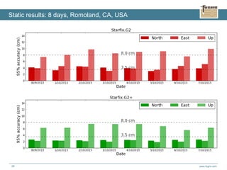 www.fugro.com26
Static results: 8 days, Romoland, CA, USA
 