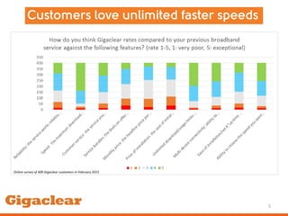 Online survey of 400 Gigaclear customers in February 2015
5
 