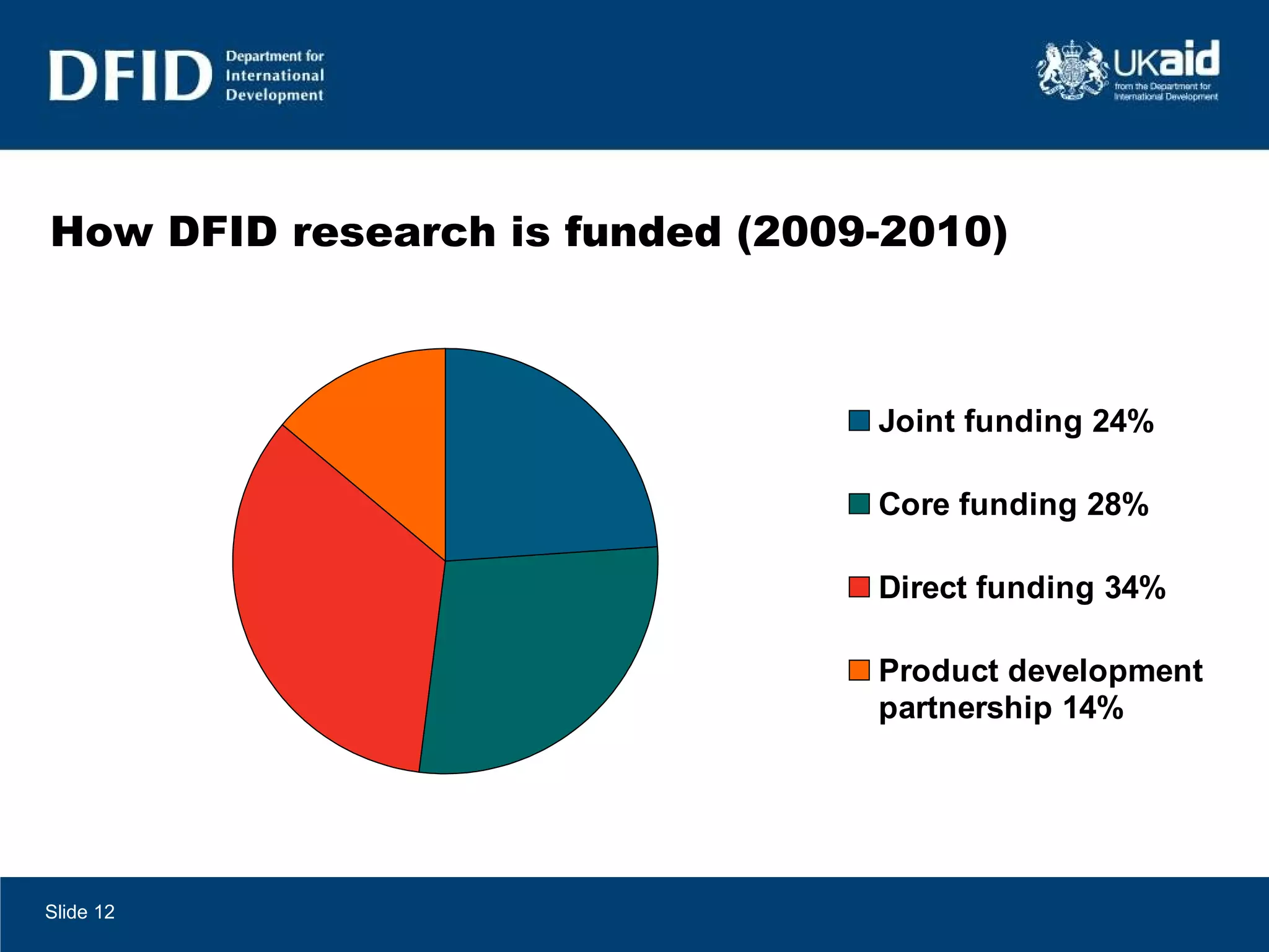 How DFID research is funded (2009-2010) Slide  
