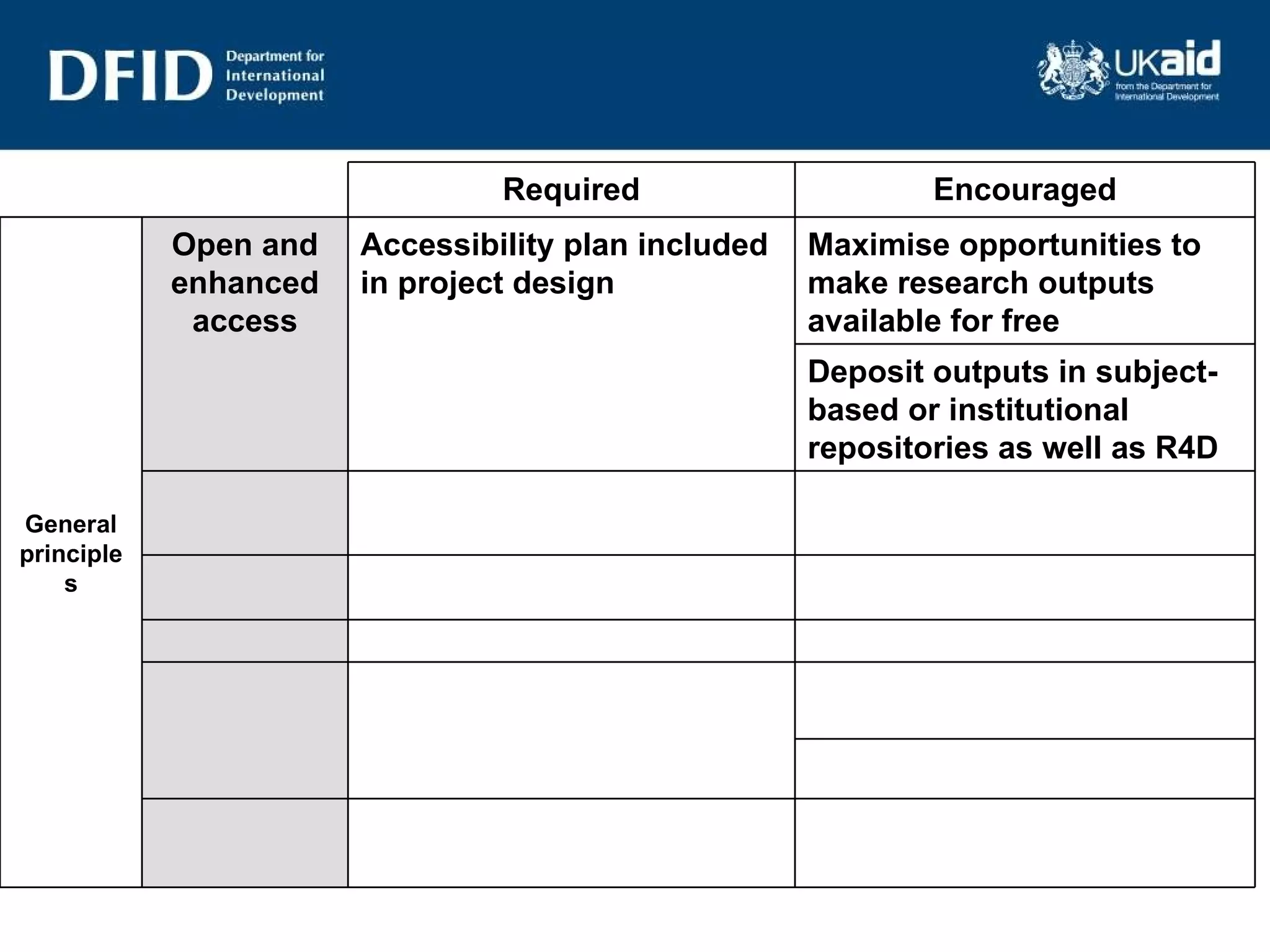 Required Encouraged General principles Open and enhanced access Accessibility plan included in project design Maximise opportunities to make research outputs available for free Deposit outputs in subject-based or institutional repositories as well as R4D 
