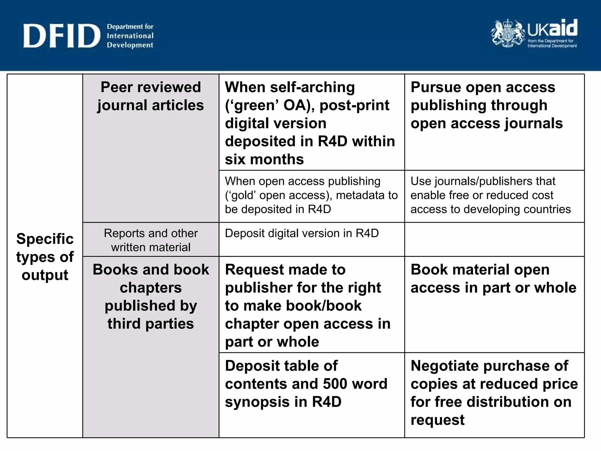 Specific types of output Peer reviewed journal articles When self-arching (‘green’ OA), post-print digital version deposited in R4D within six months Pursue open access publishing through open access journals When open access publishing (‘gold’ open access), metadata to be deposited in R4D Use journals/publishers that enable free or reduced cost access to developing countries Reports and other written material Deposit digital version in R4D Books and book chapters published by third parties Request made to publisher for  the right to make book/book chapter open access in part or whole Book material open access in part or whole  Deposit table of contents and 500 word synopsis in R4D Negotiate purchase of copies at reduced price for free distribution on request 
