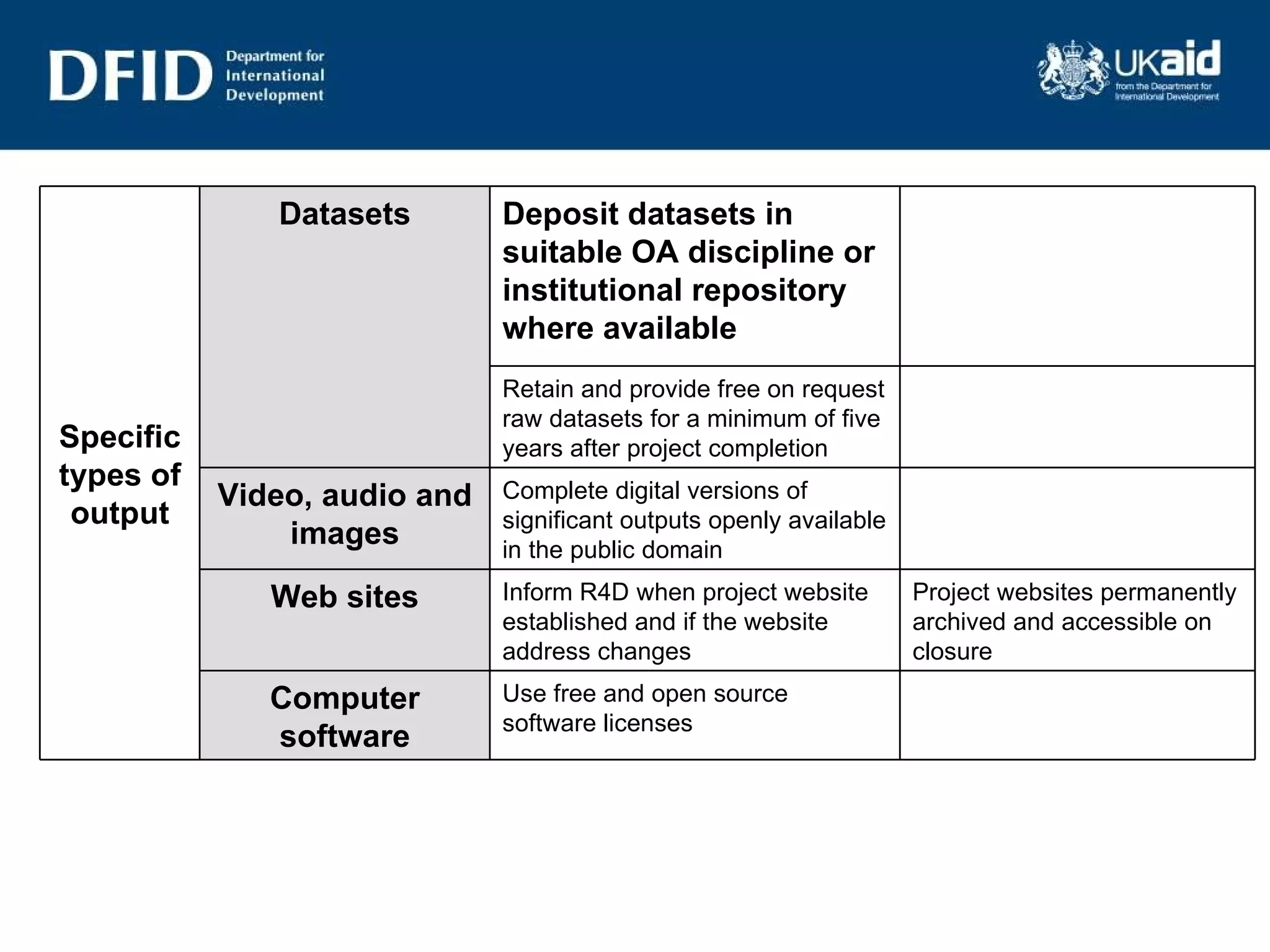 Specific types of output Datasets Deposit datasets in suitable OA discipline or institutional repository where available Retain and provide free on request raw datasets for a minimum of five years after project completion Video, audio and images Complete digital versions of significant outputs openly available in the public domain Web sites Inform R4D when project website established and if the website address changes Project websites permanently archived and accessible on closure Computer software Use free and open source software licenses 