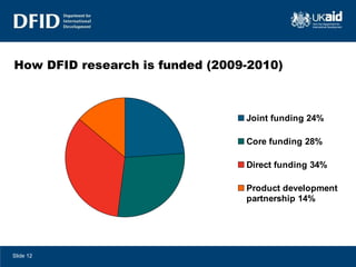 How DFID research is funded (2009-2010) Slide  