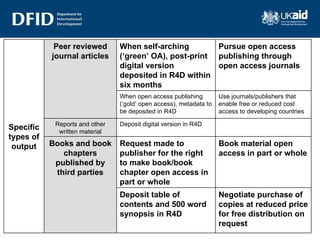 Specific types of output Peer reviewed journal articles When self-arching (‘green’ OA), post-print digital version deposited in R4D within six months Pursue open access publishing through open access journals When open access publishing (‘gold’ open access), metadata to be deposited in R4D Use journals/publishers that enable free or reduced cost access to developing countries Reports and other written material Deposit digital version in R4D Books and book chapters published by third parties Request made to publisher for  the right to make book/book chapter open access in part or whole Book material open access in part or whole  Deposit table of contents and 500 word synopsis in R4D Negotiate purchase of copies at reduced price for free distribution on request 