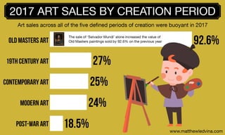 2017 Art Sales by Creation Period