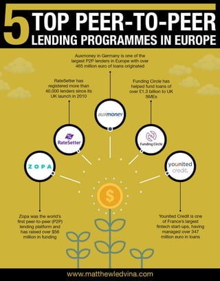 Five Top Peer-to-Peer Lending Programmes in Europe