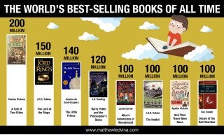 The World’s Best-Selling Books of All Time (Millions Sold) 