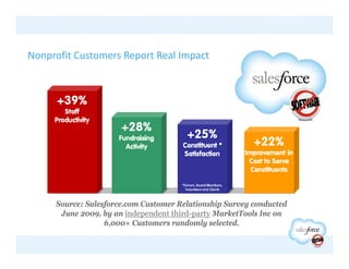 Nonprofit Customers Report Real Impact




     Source: Salesforce.com Customer Relationship Survey conducted
      June 2009, by an independent third-party MarketTools Inc on
                  6,000+ Customers randomly selected.
 