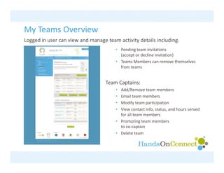 My Teams Overview
My Teams Overview
Logged in user can view and manage team activity details including:
                                       • Pending team invitations 
                                         (accept or decline invitation)
                                         (          d li i i i )
                                       • Teams Members can remove themselves 
                                         from teams


                                   Team Captains:
                                       • Add/Remove team members
                                       • Email team members
                                         Email team members
                                       • Modify team participation 
                                       • View contact info, status, and hours served 
                                         for all team members
                                       • Promoting team members 
                                         to co‐captain
                                       • Delete team
 