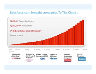 Salesforce.com brought companies To The Cloud …
                    g      p

  72,000+
  72,000+ Paying Customers

  1,500,000+ Subscribers

  1st Billion Dollar Cloud Company
  January 31, 2009




2001          2002   2003      2004       2005        2006    2007        2008      2009
Fiscal Year
Fi l Y

     Technology      Best CRM & Market Leader   Leader &     Top 100        Top Ten
     of the Year     On-Demand Enterprise CRM   Visionary    Innovative     Disruptors
                     Platform                                Companies
 