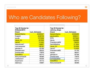 Who are Candidates Following?
52
 