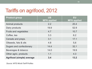 Tariffs on agrifood, 2012
Product group US
MFN applied
EU
MFN applied
Animal products 2.2 20.4
Dairy products 19.9 52.9
Fruits and vegetables 4.7 10.7
Coffee, tea 3.3 6.2
Cereals and preps. 3.1 17.1
Oilseeds, fats & oils 4.8 5,6
Sugars and confectionary 14.4 32,1
Beverages & tobacco 14.0 19.9
Other agric. products 1.1 4.3
Agrifood (simple) average 3.4 13.2
11
Source: WTO World Tariff Profiles
 