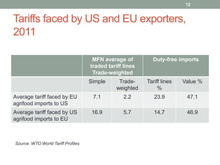 Tariffs faced by US and EU exporters,
2011
MFN average of
traded tariff lines
Trade-weighted
Duty-free imports
Simple Trade-
weighted
Tariff lines
%
Value %
Average tariff faced by EU
agrifood imports to US
7.1 2.2 23.9 47.1
Average tariff faced by US
agrifood imports to EU
16.9 5.7 14.7 46.9
12
Source: WTO World Tariff Profiles
 