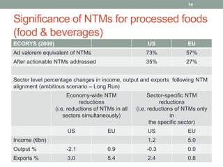 Significance of NTMs for processed foods
(food & beverages)
ECORYS (2009) US EU
Ad valorem equivalent of NTMs 73% 57%
After actionable NTMs addressed 35% 27%
Sector level percentage changes in income, output and exports following NTM
alignment (ambitious scenario – Long Run)
Economy-wide NTM
reductions
(i.e. reductions of NTMs in all
sectors simultaneously)
Sector-specific NTM
reductions
(i.e. reductions of NTMs only
in
the specific sector)
US EU US EU
Income (€bn) 1.2 5.0
Output % -2.1 0.9 -0.3 0.0
Exports % 3.0 5.4 2.4 0.8
14
 
