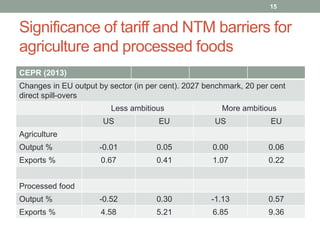 Significance of tariff and NTM barriers for
agriculture and processed foods
CEPR (2013)
Changes in EU output by sector (in per cent). 2027 benchmark, 20 per cent
direct spill-overs
Less ambitious More ambitious
US EU US EU
Agriculture
Output % -0.01 0.05 0.00 0.06
Exports % 0.67 0.41 1.07 0.22
Processed food
Output % -0.52 0.30 -1.13 0.57
Exports % 4.58 5.21 6.85 9.36
15
 