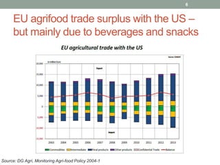 EU agrifood trade surplus with the US –
but mainly due to beverages and snacks
6
Source: DG Agri, Monitoring Agri-food Policy 2004-1
 