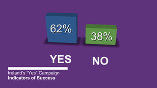 Ireland’s “Yes” Campaign
Indicators of Success
YES NO
62%
38%
 