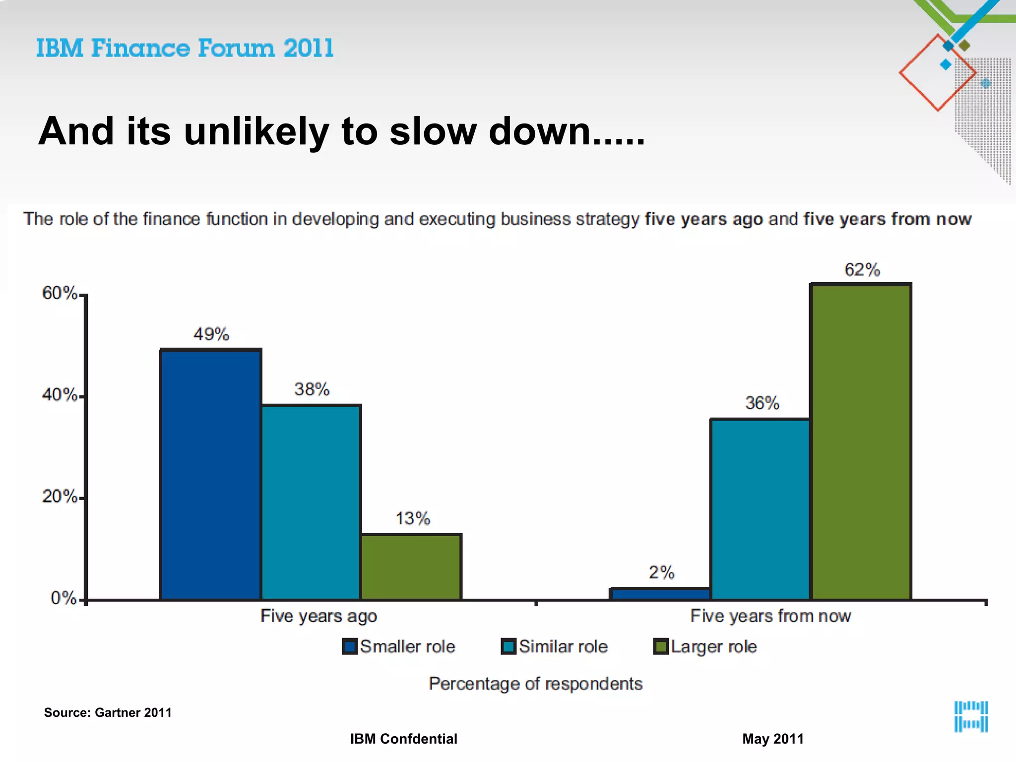 And its unlikely to slow down.....




Source: Gartner 2011
  Source: KPMG March 2011
                            IBM Confdential   May 2011
 