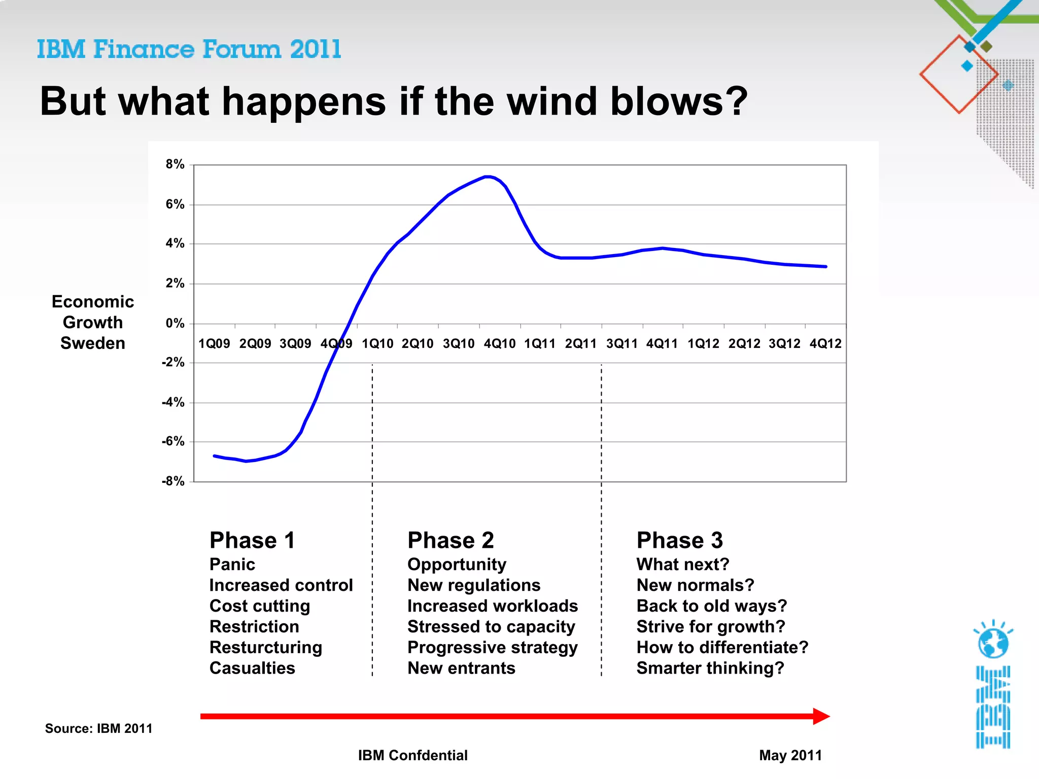 But what happens if the wind blows?
                   8%


                   6%


                   4%


                   2%
Economic
 Growth            0%
 Sweden                  1Q09 2Q09 3Q09 4Q09 1Q10 2Q10 3Q10 4Q10 1Q11 2Q11 3Q11 4Q11 1Q12 2Q12 3Q12 4Q12
                   -2%


                   -4%


                   -6%


                   -8%



                          Phase 1                   Phase 2                   Phase 3
                          Panic                     Opportunity               What next?
                          Increased control         New regulations           New normals?
                          Cost cutting              Increased workloads       Back to old ways?
                          Restriction               Stressed to capacity      Strive for growth?
                          Resturcturing             Progressive strategy      How to differentiate?
                          Casualties                New entrants              Smarter thinking?


Source: IBM 2011

                                              IBM Confdential                                May 2011
 