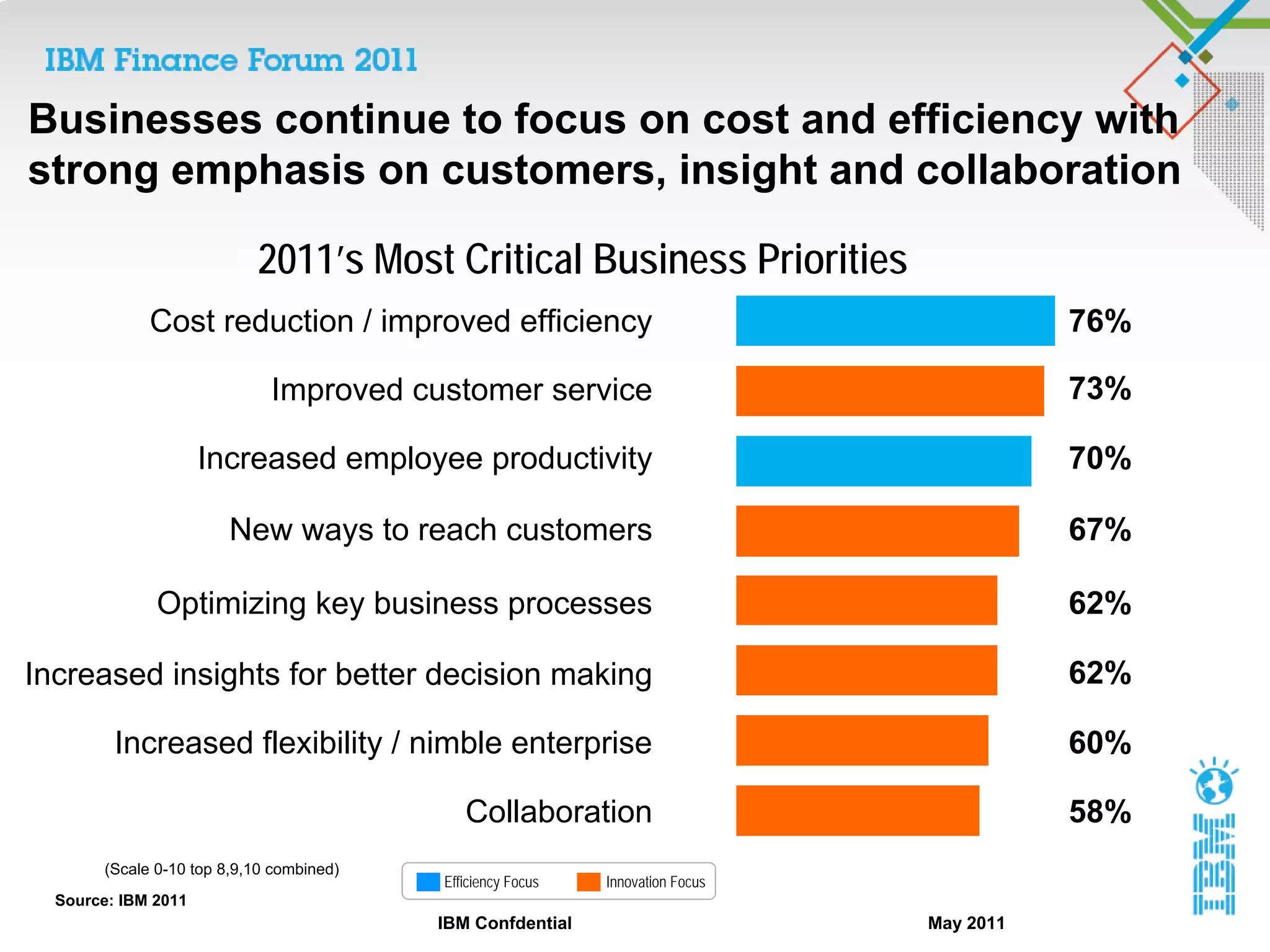 Businesses continue to focus on cost and efficiency with
strong emphasis on customers, insight and collaboration

                            2011’s Most Critical Business Priorities
              Cost reduction / improved efficiency                                          76%

                              Improved customer service                                     73%

                     Increased employee productivity                                        70%

                         New ways to reach customers                                        67%

               Optimizing key business processes                                            62%

Increased insights for better decision making                                               62%

         Increased flexibility / nimble enterprise                                          60%

                                              Collaboration                                 58%
        (Scale 0-10 top 8,9,10 combined)
                                           Efficiency Focus   Innovation Focus
  Source: IBM 2011
                                           IBM Confdential                       May 2011
 
