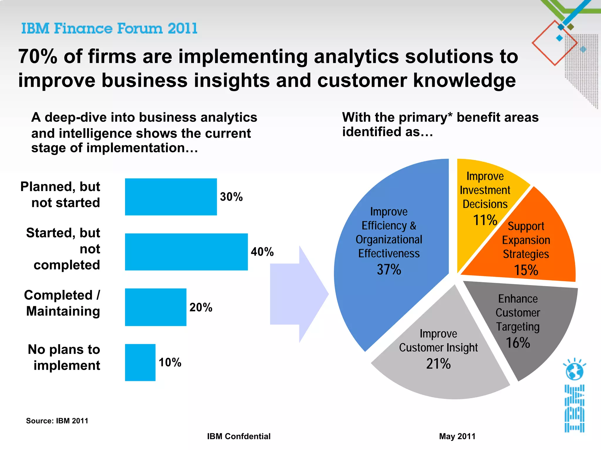 70% of firms are implementing analytics solutions to
improve business insights and customer knowledge
 A deep-dive into business analytics          With the primary* benefit areas
 and intelligence shows the current           identified as…
 stage of implementation…

                                                                         Improve
Planned, but                                                           Investment
                                30%
  not started                                                           Decisions
                                                   Improve
                                                 Efficiency &            11%    Support
Started, but                                    Organizational                 Expansion
         not                          40%       Effectiveness                  Strategies
 completed                                          37%                             15%
Completed /                                                                   Enhance
Maintaining               20%                                                 Customer
                                                                              Targeting
                                                             Improve
 No plans to                                             Customer Insight       16%
  implement         10%                                          21%


Source: IBM 2011

                            IBM Confdential                       May 2011
 