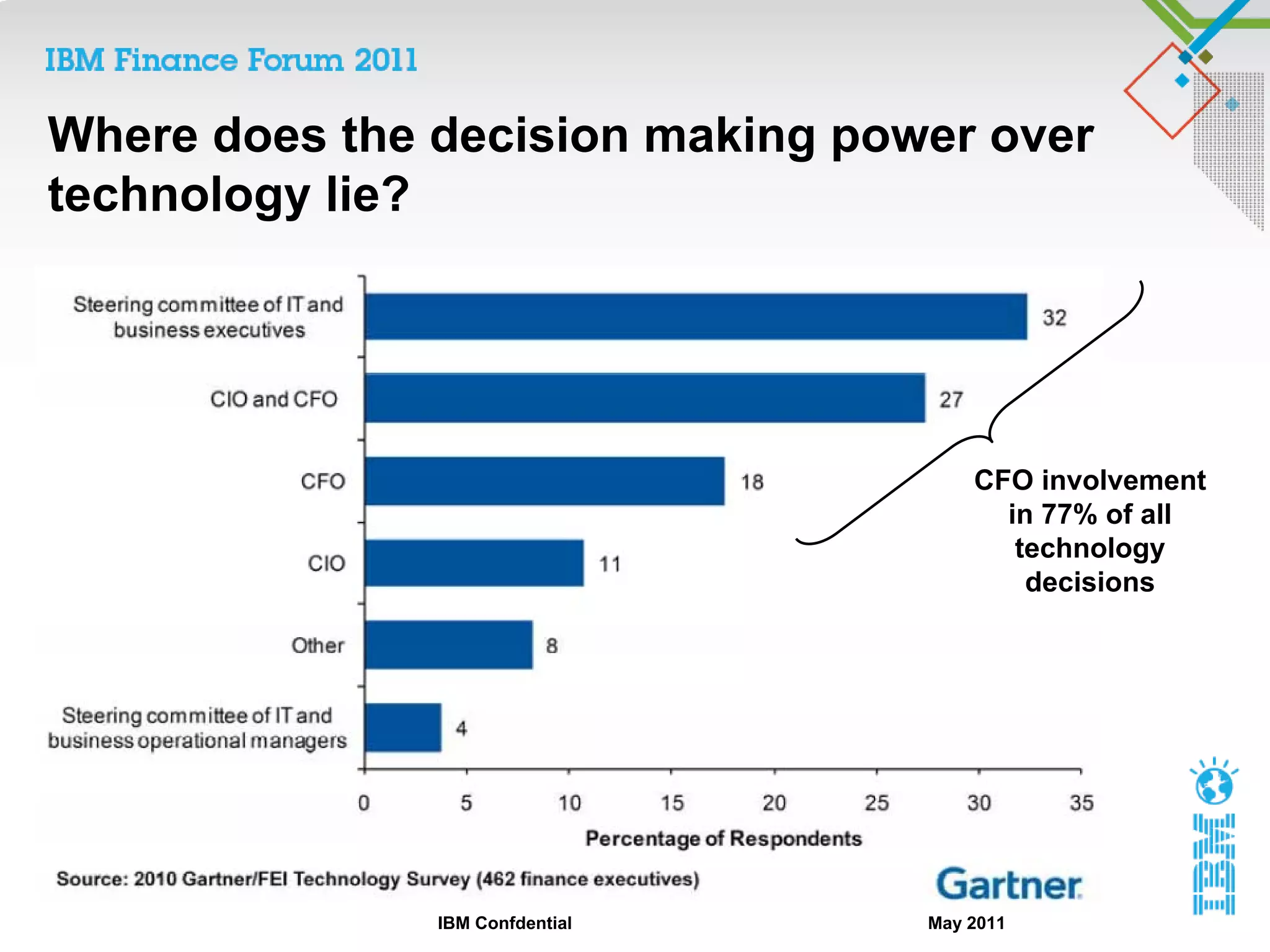 Where does the decision making power over
technology lie?




                                      CFO involvement
                                        in 77% of all
                                         technology
                                          decisions




               IBM Confdential    May 2011
 