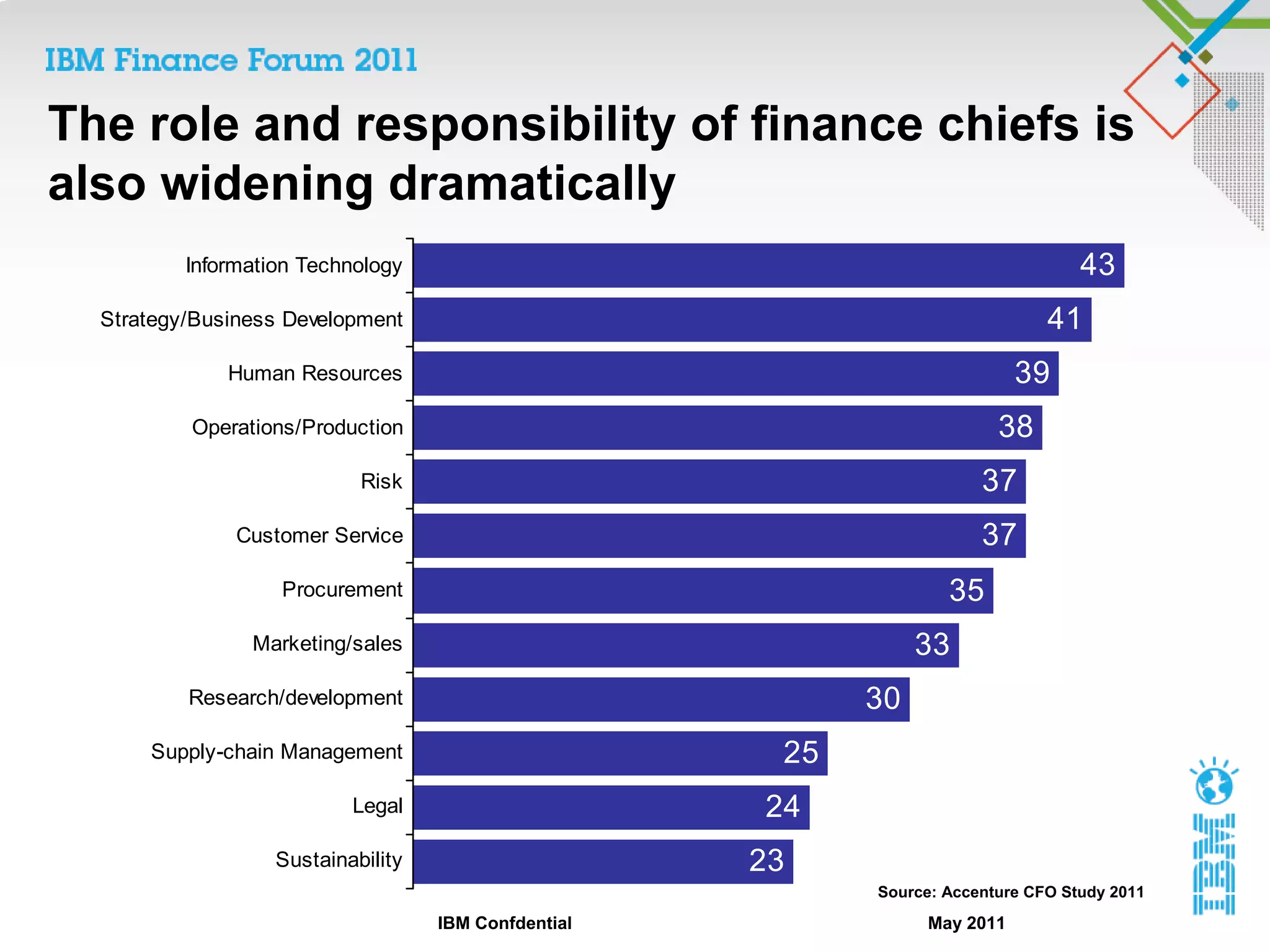 The role and responsibility of finance chiefs is
also widening dramatically
          Information Technology                                                    43
  Strategy/Business Development                                                 41
              Human Resources                                               39
          Operations/Production                                           38
                            Risk                                        37
               Customer Service                                         37
                   Procurement                                      35
                Marketing/sales                                  33
          Research/development                              30
      Supply-chain Management                          25
                           Legal                      24
                   Sustainability                     23
                                                            Source: Accenture CFO Study 2011
                                    IBM Confdential              May 2011
 
