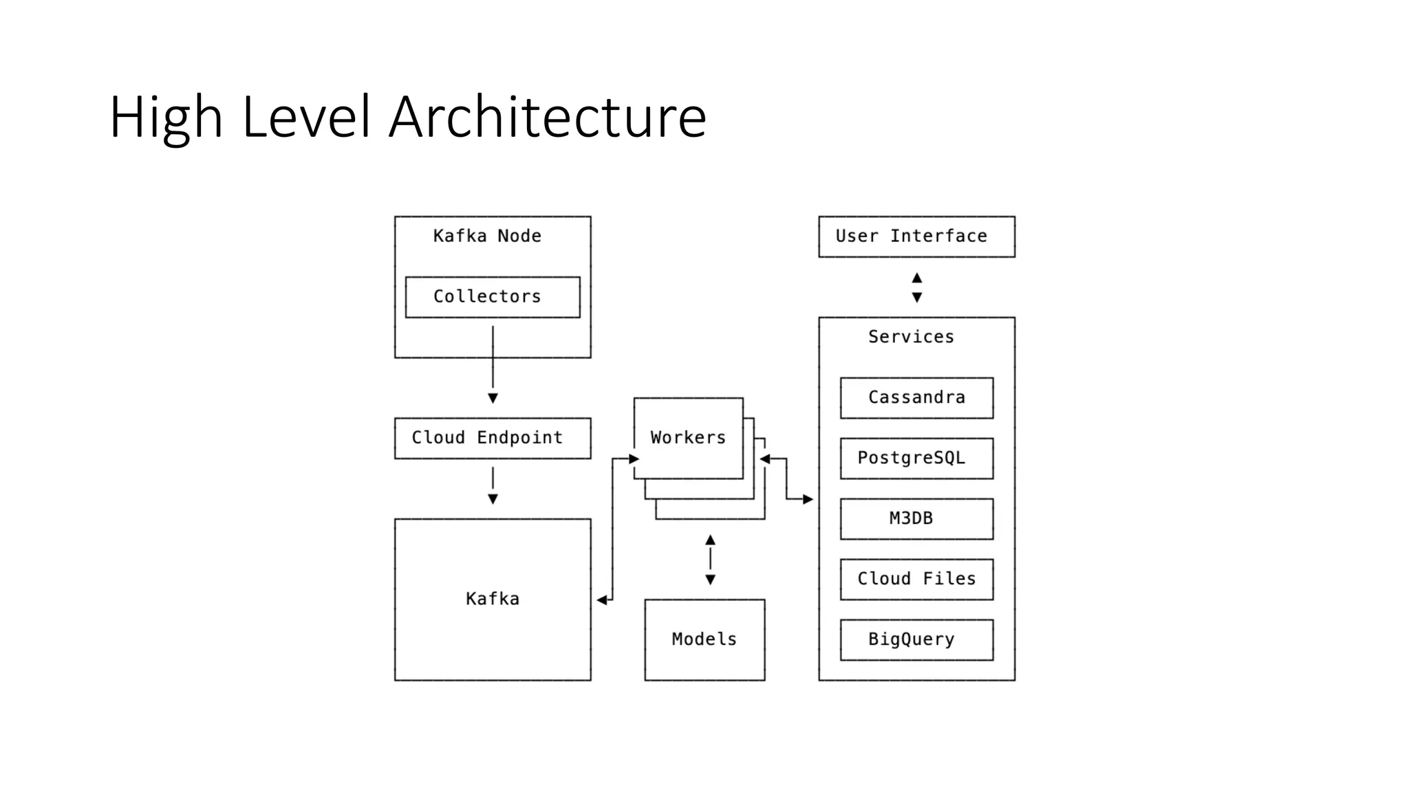 High Level Architecture
 