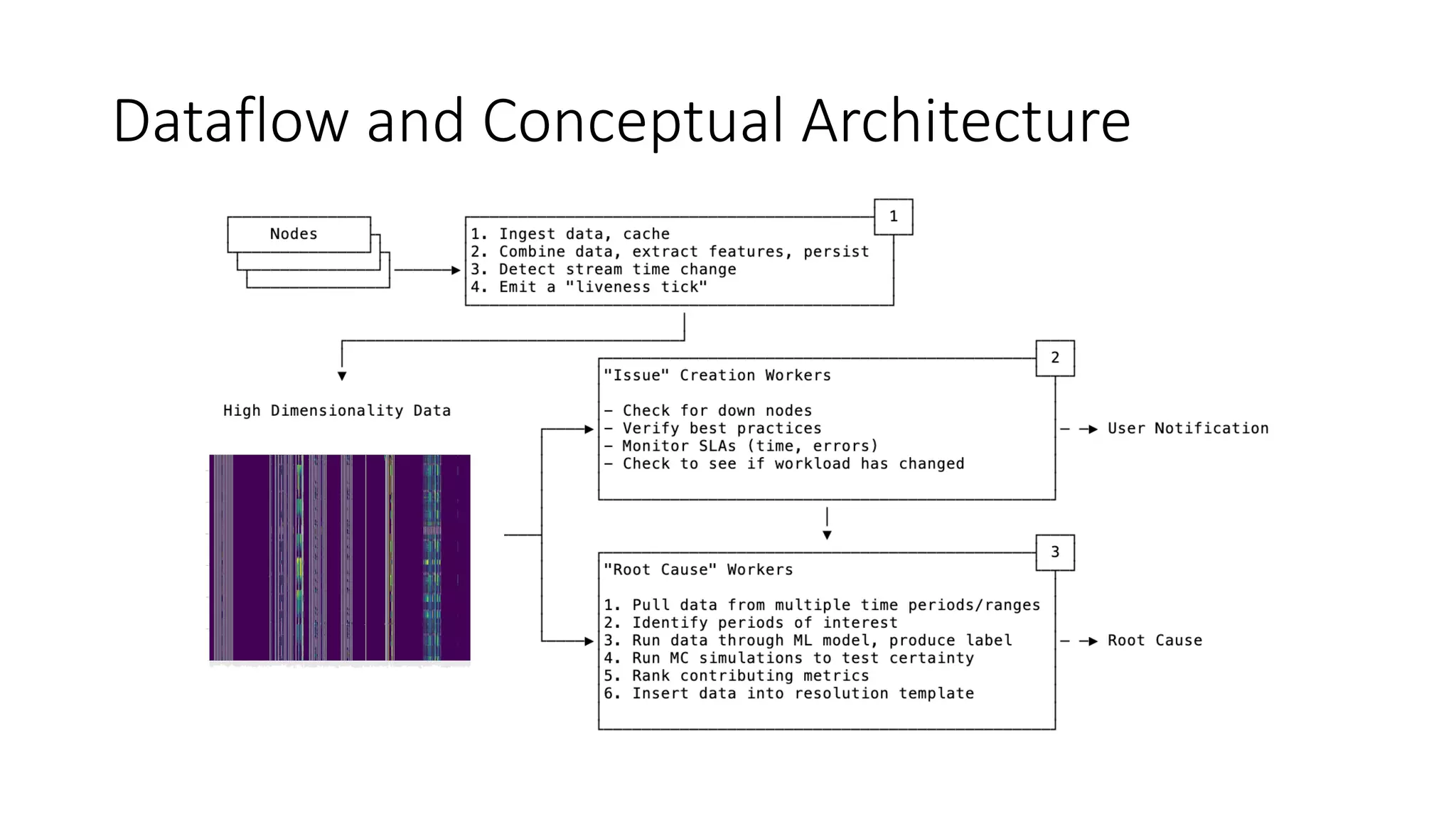 Dataflow and Conceptual Architecture
 