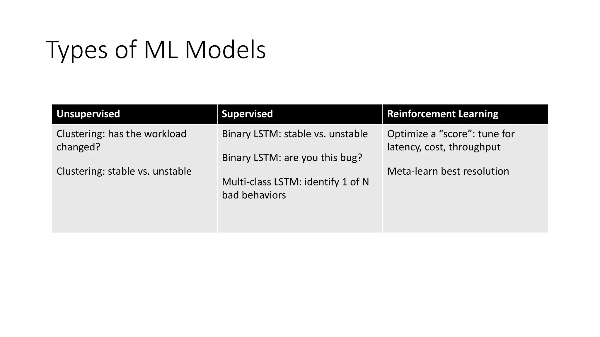 Types of ML Models
Unsupervised Supervised Reinforcement Learning
Clustering: has the workload
changed?
Clustering: stable vs. unstable
Binary LSTM: stable vs. unstable
Binary LSTM: are you this bug?
Multi-class LSTM: identify 1 of N
bad behaviors
Optimize a “score”: tune for
latency, cost, throughput
Meta-learn best resolution
 