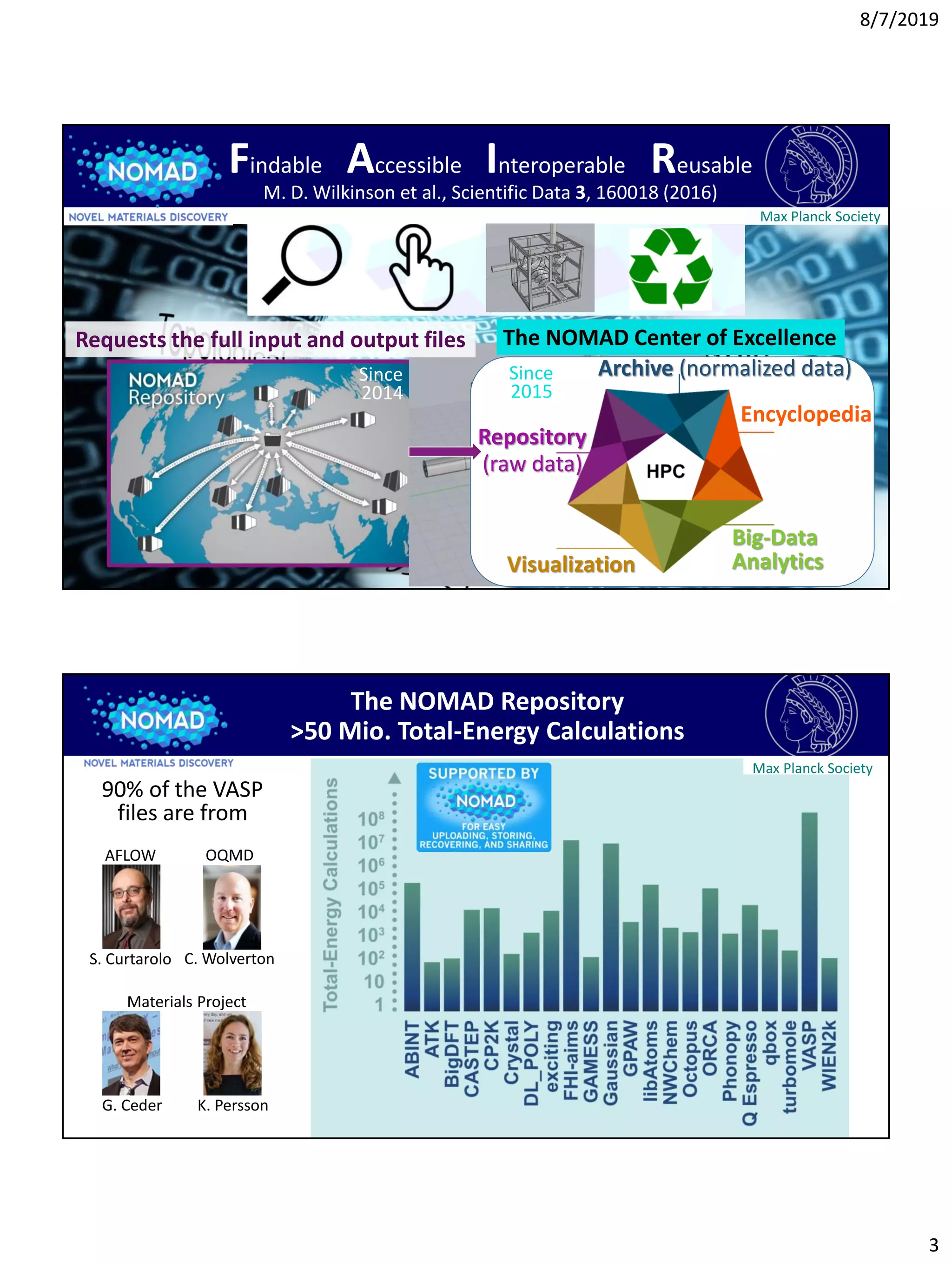 8/7/2019
3
Max Planck SocietyMax Planck SocietyMax Planck Society
Since
2014
Findable Accessible Interoperable Reusable
M. D. Wilkinson et al., Scientific Data 3, 160018 (2016)
Encyclopedia
Archive (normalized data)
Visualization
Repository
(raw data)
Big-Data
Analytics
Requests the full input and output files The NOMAD Center of Excellence
Since
2015
The NOMAD Repository
>50 Mio. Total-Energy Calculations
90% of the VASP
files are from
AFLOW
S. Curtarolo
OQMD
C. Wolverton
Materials Project
G. Ceder K. Persson
Max Planck Society
 