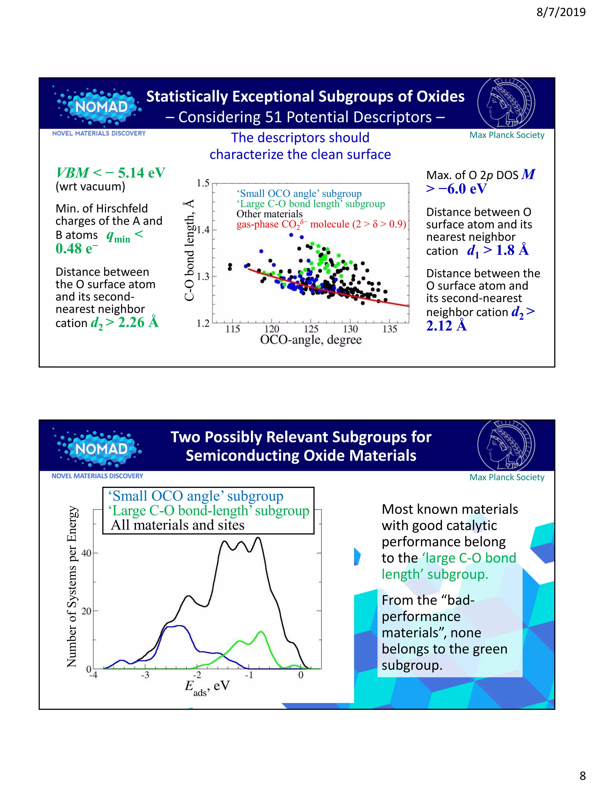 8/7/2019
8
Statistically Exceptional Subgroups of Oxides
– Considering 51 Potential Descriptors –
VBM < − 5.14 eV
(wrt vacuum)
Min. of Hirschfeld
charges of the A and
B atoms qmin <
0.48 e−
Distance between
the O surface atom
and its second-
nearest neighbor
cation d2 > 2.26 Å
‘Small OCO angle’ subgroup
‘Large C-O bond length’ subgroup
Other materials
gas-phase CO2
δ− molecule (2 > δ > 0.9)
Max Planck Society
C-Obondlength,Å
(qmin < 0.48 e) AND (W ≥ 5.14) AND (d2 > 2.16 Å).
δ = 0
1.17 Å, 180°
Max. of O 2p DOS M
> −6.0 eV
Distance between O
surface atom and its
nearest neighbor
cation d1 > 1.8 Å
Distance between the
O surface atom and
its second-nearest
neighbor cation d2 >
2.12 Å
1.5
1.4
1.3
1.2
The descriptors should
characterize the clean surface
‘Small OCO angle’subgroup
‘Large C-O bond-length’subgroup
All materials and sites
Two Possibly Relevant Subgroups for
Semiconducting Oxide Materials
Most known materials
with good catalytic
performance belong
to the ‘large C-O bond
length’ subgroup.
From the “bad-
performance
materials”, none
belongs to the green
subgroup.
Max Planck Society
NumberofSystemsperEnergy
NOVEL MATERIALS DISCOVERY
 
