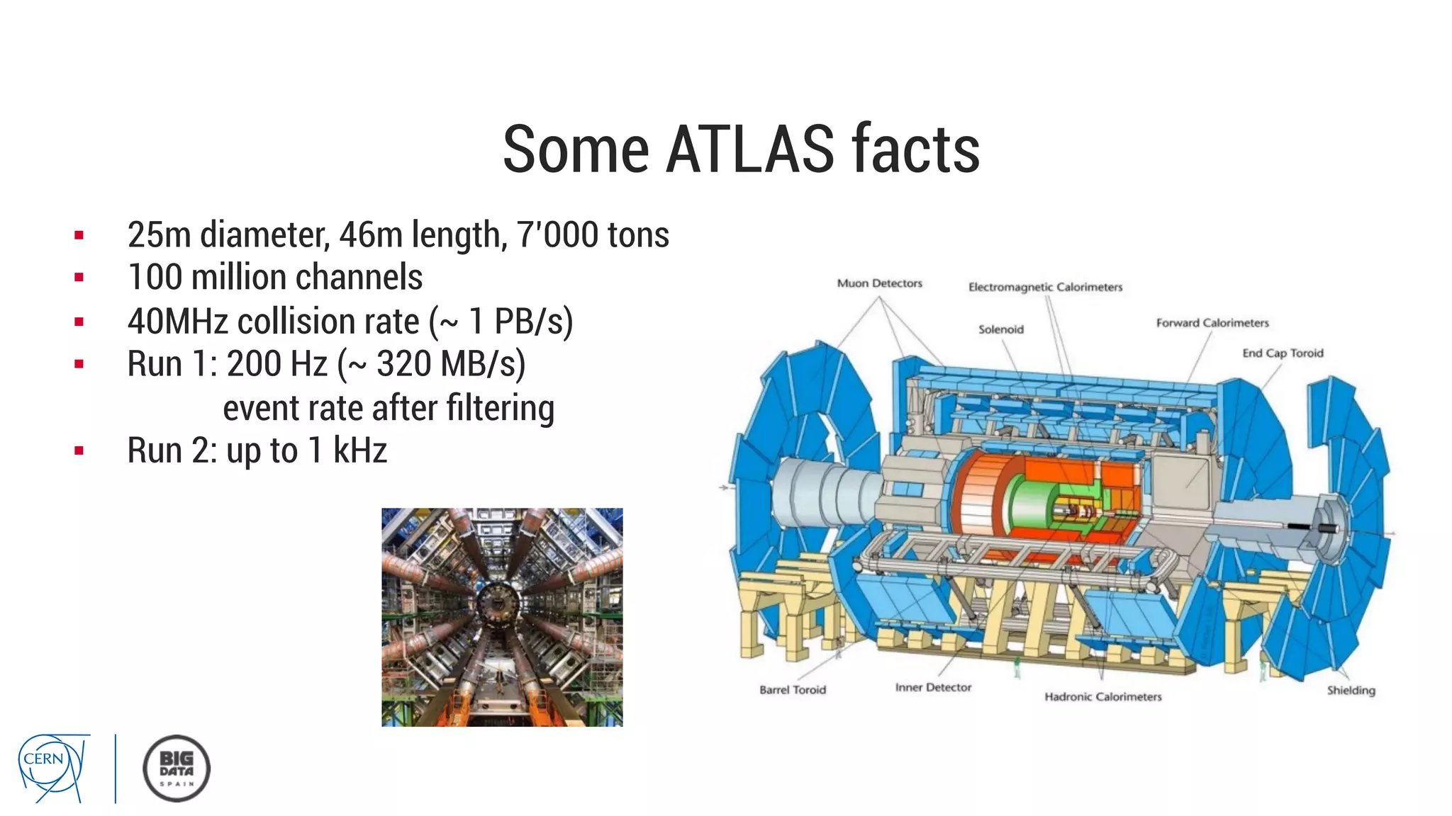 Some ATLAS facts
▪  25m diameter, 46m length, 7’000 tons
▪  100 million channels
▪  40MHz collision rate (~ 1 PB/s)
▪  Run 1: 200 Hz (~ 320 MB/s)
event rate after ﬁltering
▪  Run 2: up to 1 kHz
 