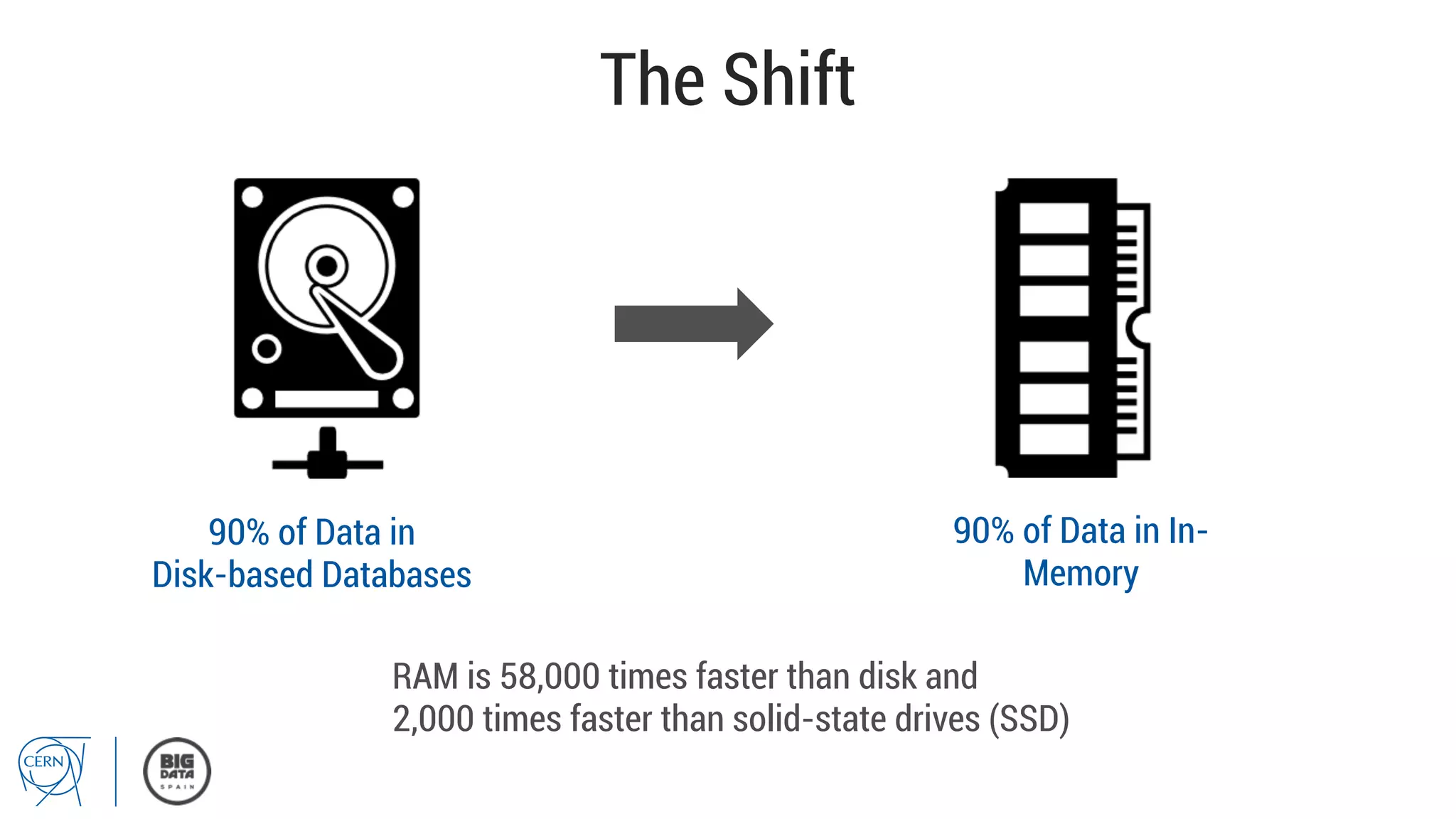 The Shift
90% of Data in
Disk-based Databases
90% of Data in In-
Memory
MEMORY
RAM is 58,000 times faster than disk and
2,000 times faster than solid-state drives (SSD)
 