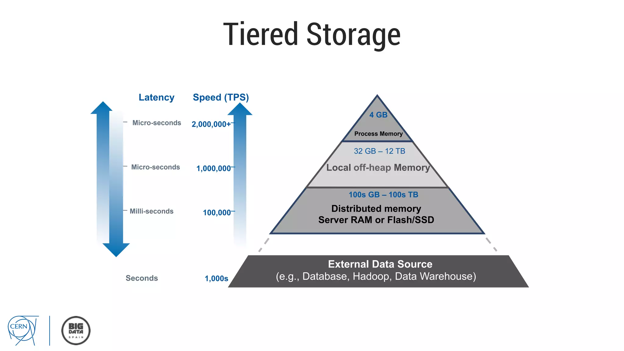 Tiered Storage
Distributed memory
Server RAM or Flash/SSD
Process Memory
Local off-heap Memory
2,000,000+
1,000,000
100,000
Micro-seconds
Micro-seconds
Milli-seconds
Speed (TPS)
1,000s
Latency
External Data Source
(e.g., Database, Hadoop, Data Warehouse)
4 GB
32 GB – 12 TB
100s GB – 100s TB
Seconds
 