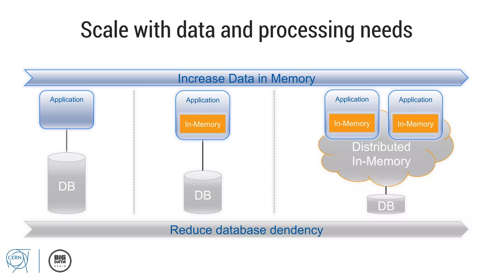 Scale with data and processing needs
Increase Data in Memory
Reduce database dendency
DB
Application
DB
Application
In-Memory
Distributed
In-Memory
DB
Application
In-Memory
Application
In-Memory
 