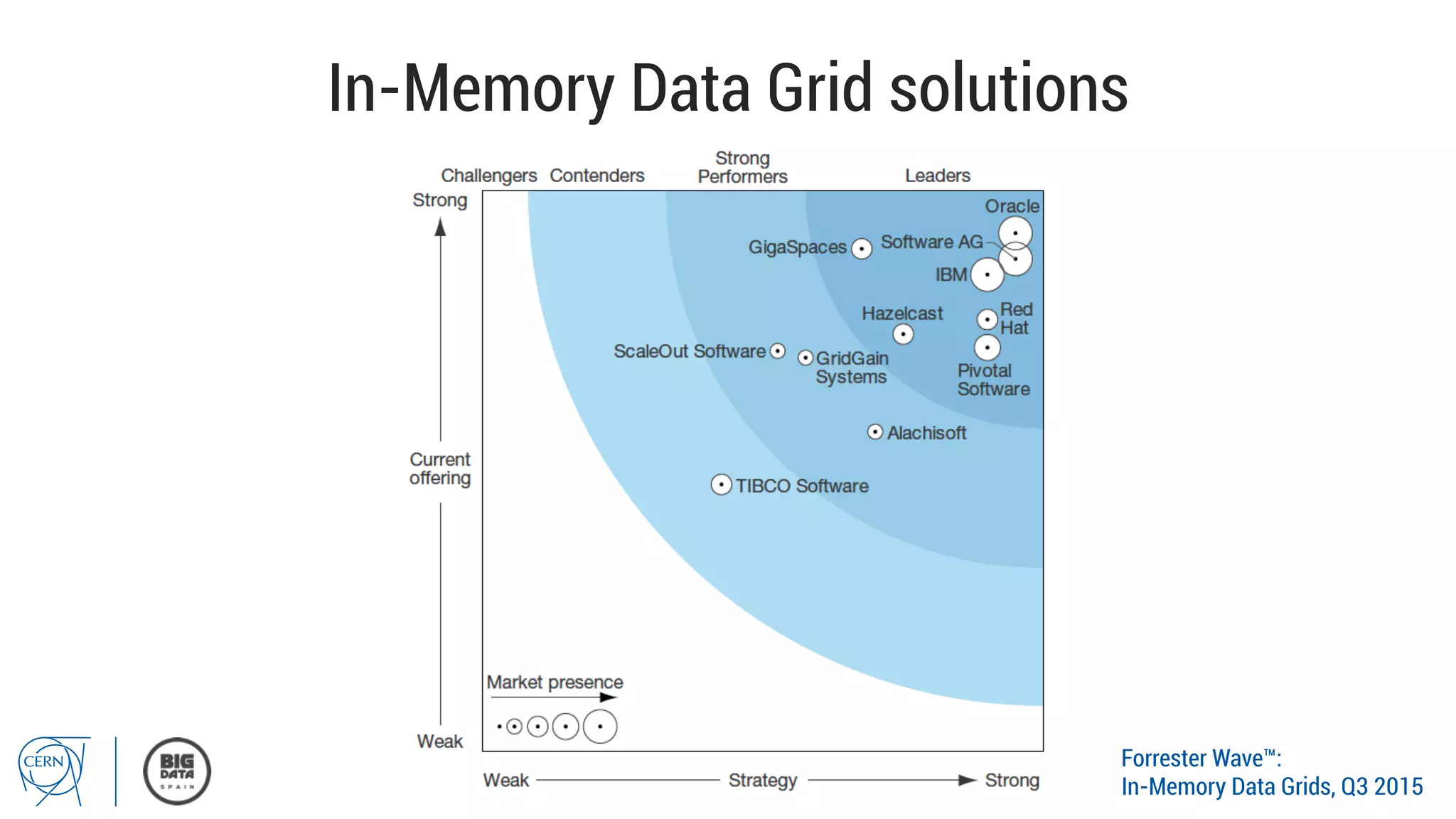 In-Memory Data Grid solutions
Forrester Wave™:
In-Memory Data Grids, Q3 2015
 