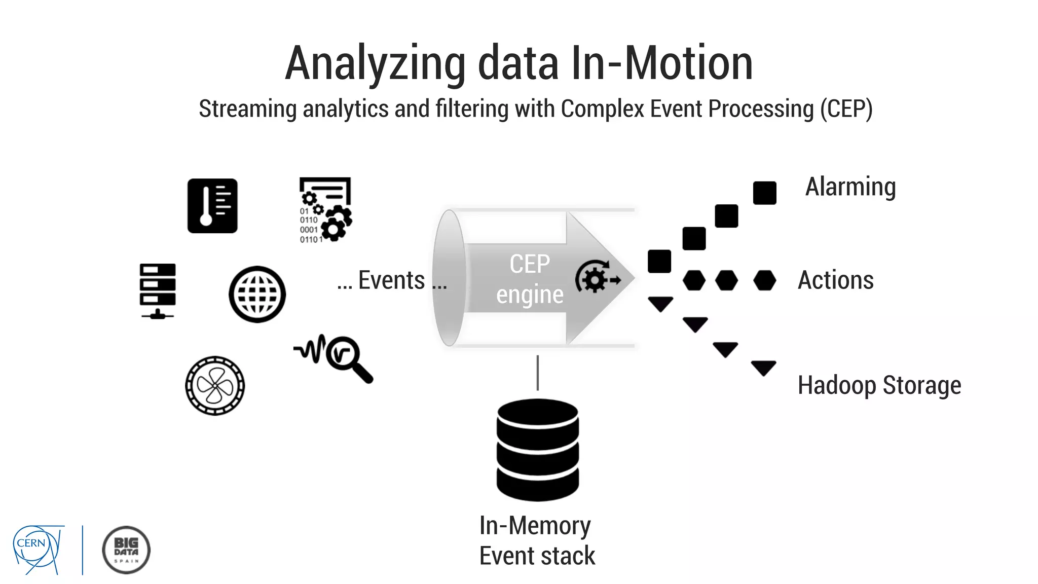 Analyzing data In-Motion
Streaming analytics and ﬁltering with Complex Event Processing (CEP)
CEP
engine
… Events … Actions
In-Memory
Event stack
Hadoop Storage
Alarming
 