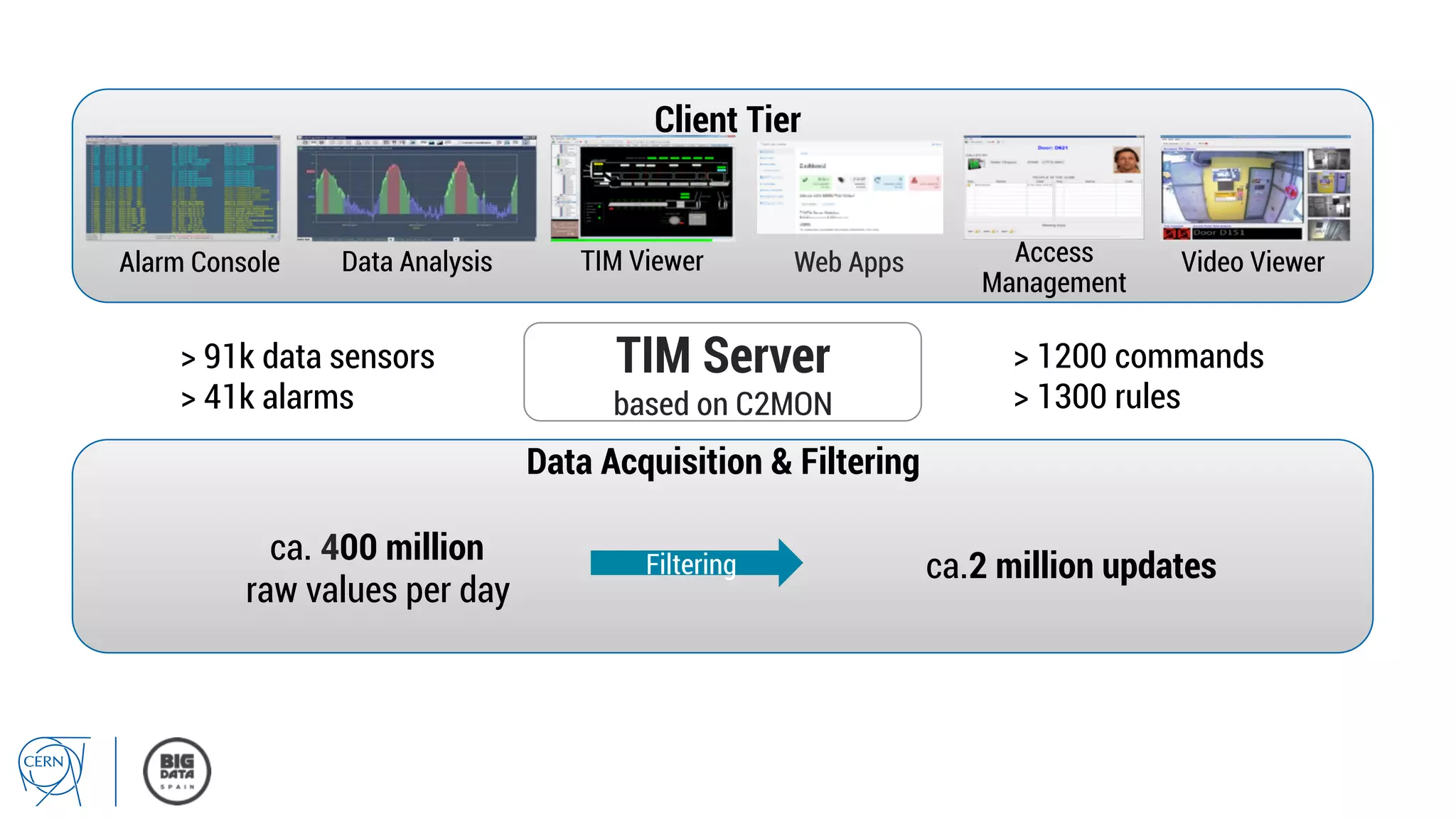 TIM Server
based on C2MON
Client Tier
Data Analysis Video ViewerTIM Viewer Access
Management
Alarm Console
Data Acquisition & Filtering
ca. 400 million
raw values per day
Filtering ca.2 million updates
> 1200 commands
> 1300 rules
> 91k data sensors
> 41k alarms
Web Apps
 