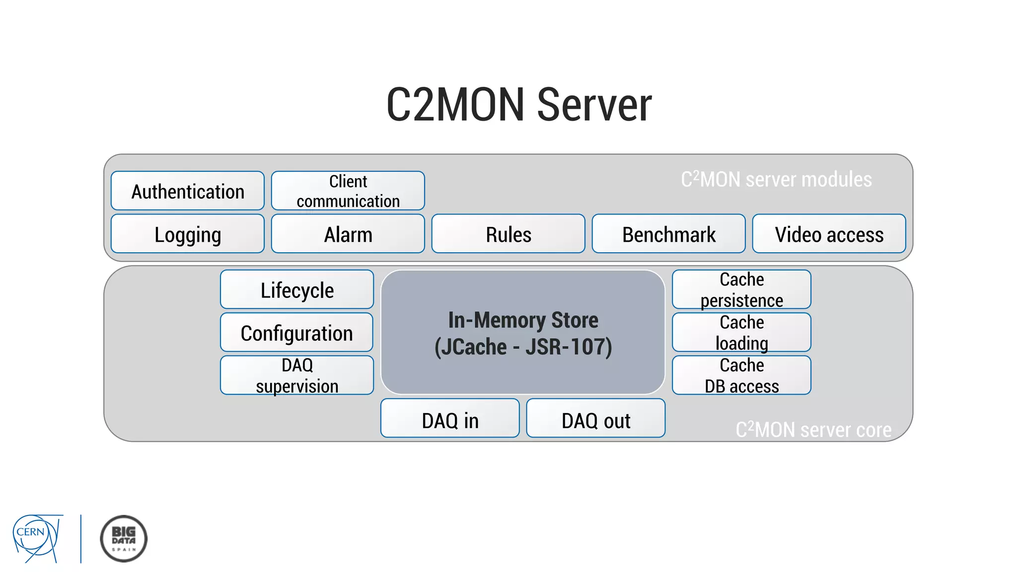 C2MON Server
C2MON server core
In-Memory Store
(JCache - JSR-107)
DAQ outDAQ in
DAQ
supervision
Cache
persistence
Cache
loading
Lifecycle
Conﬁguration
Cache
DB access
Logging Alarm Rules Benchmark Video access
C2MON server modulesClient
communication
Authentication
 