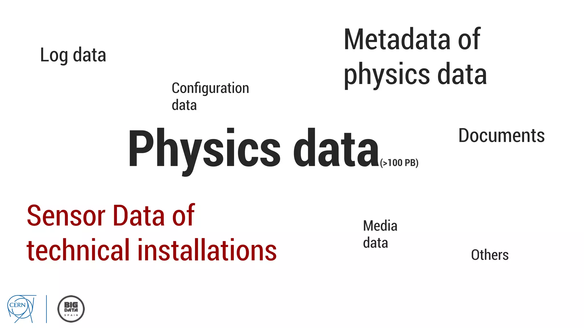 Physics data(>100 PB)
Metadata of
physics data
Sensor Data of
technical installations
Log data
Conﬁguration
data
Documents
Media
data
Others
 