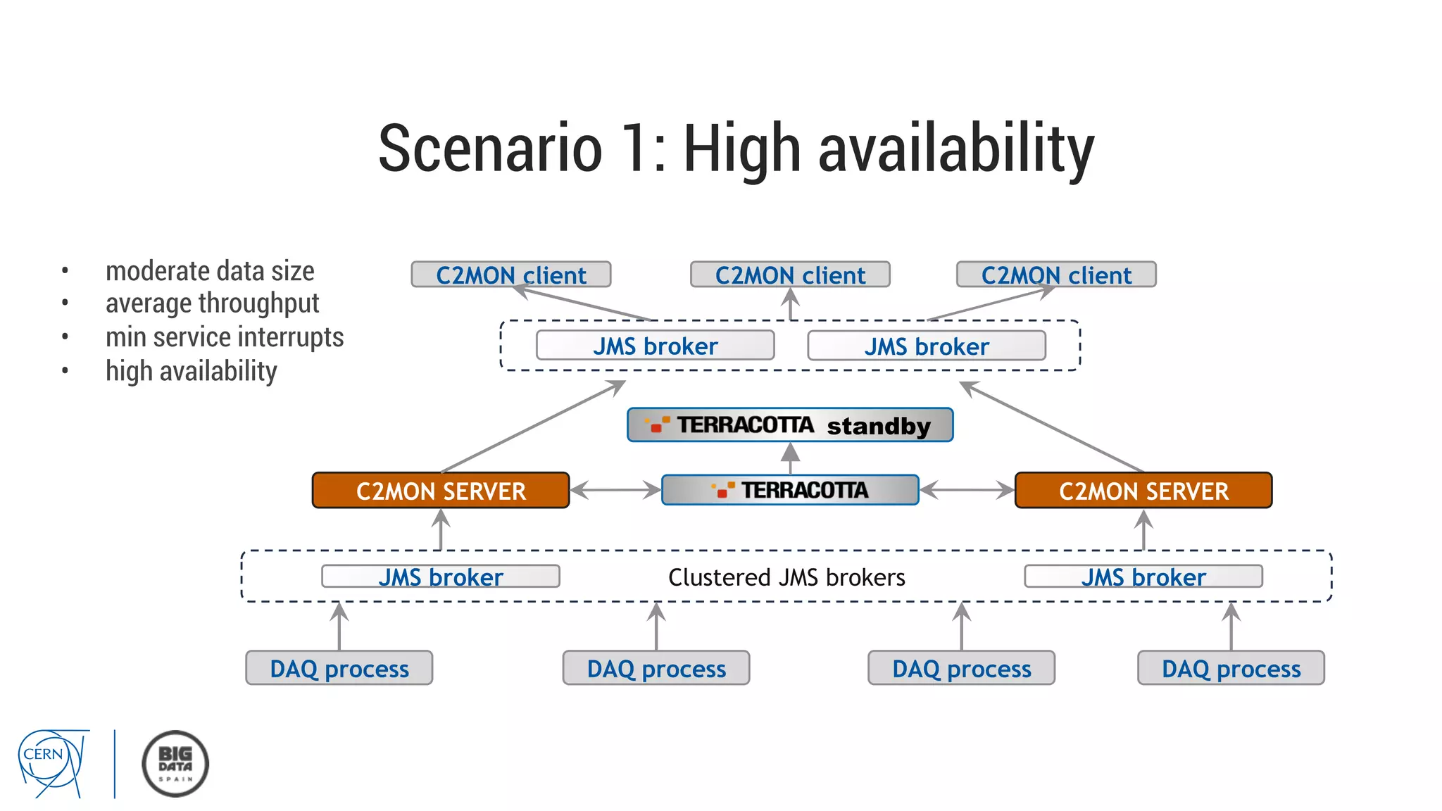 Scenario 1: High availability
•  moderate data size
•  average throughput
•  min service interrupts
•  high availability
C2MON SERVER
DAQ process DAQ process DAQ processDAQ process
Clustered JMS brokersJMS broker JMS broker
JMS broker JMS broker
C2MON client C2MON client C2MON client
C2MON SERVER
standby
 