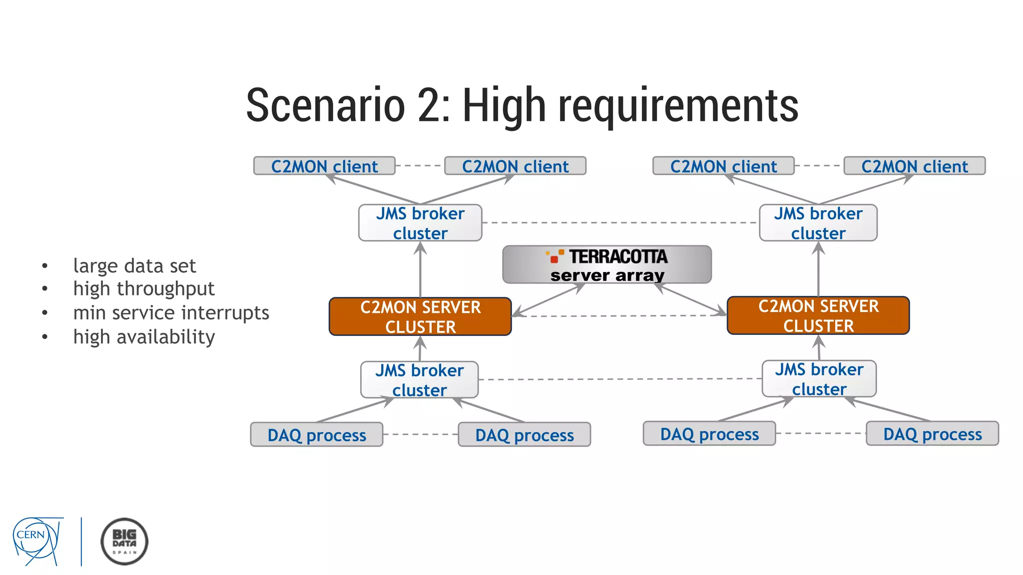 Scenario 2: High requirements
•  large data set
•  high throughput
•  min service interrupts
•  high availability
DAQ process DAQ process DAQ processDAQ process
server array
C2MON SERVER
CLUSTER
C2MON SERVER
CLUSTER
JMS broker
cluster
JMS broker
cluster
C2MON client C2MON client
JMS broker
cluster
JMS broker
cluster
C2MON clientC2MON client
 