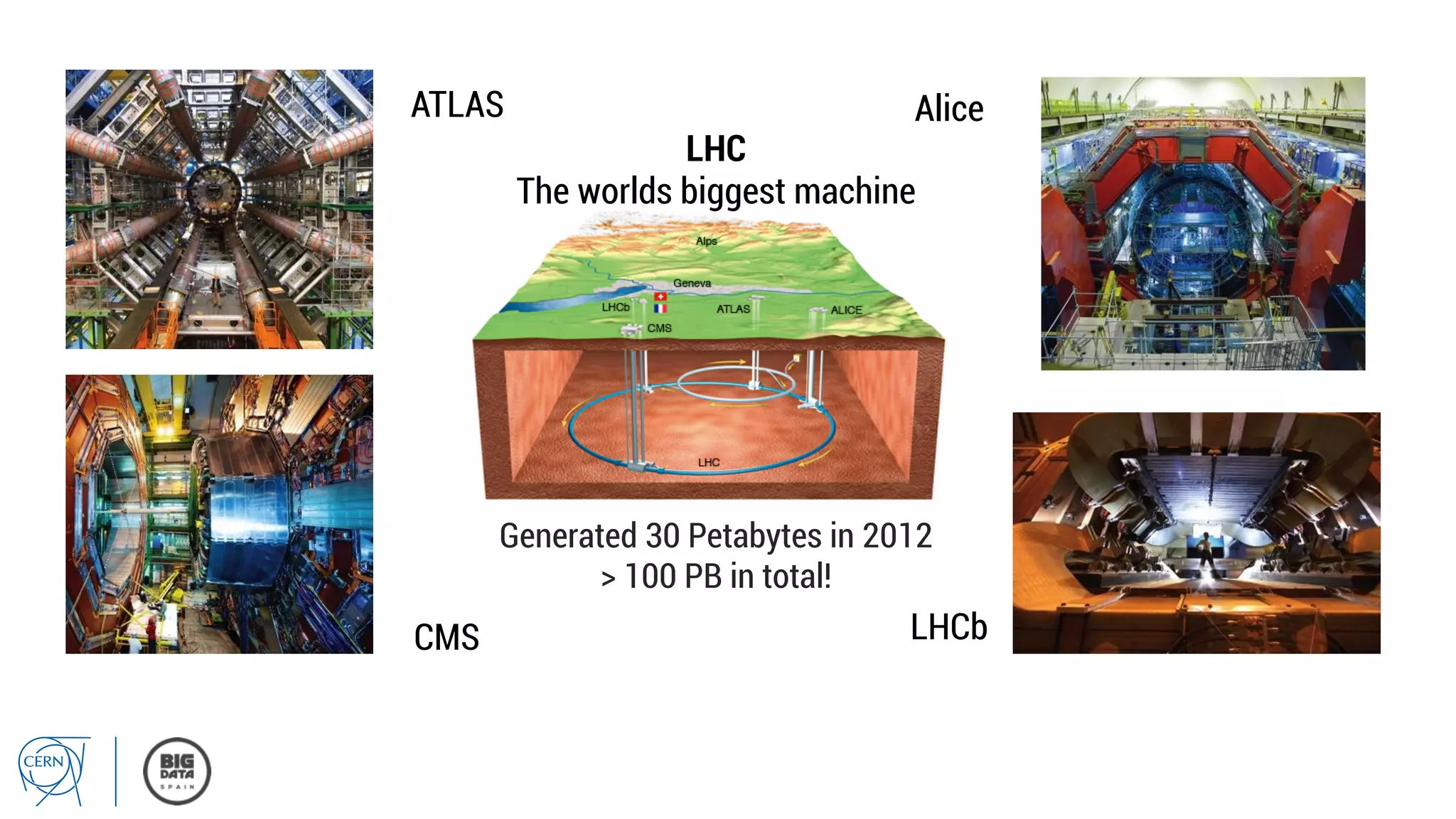 ATLAS
CMS LHCb
Alice
LHC
The worlds biggest machine
Generated 30 Petabytes in 2012
> 100 PB in total!
 