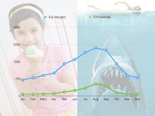 0
750
1500
2250
3000
Jan Feb März Apr Mai Jun Jul Aug Sep Okt Nov Dez
Eis-Verzehr Ertrinkende
 