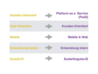 Soziales Netzwerk
Platform as a Service
(PaaS)
User-Orientiert Kunden-Orientiert
Mobile Mobile & Web
Entwicklung Extern Entwicklung Intern
Scala/Lift Scala/AngularJS
 