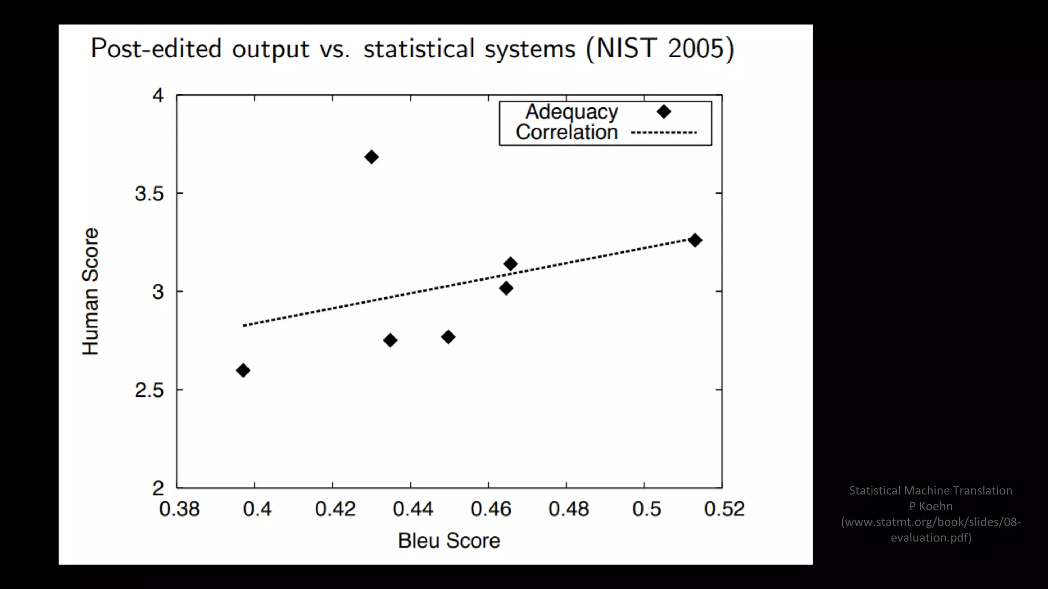 Statistical Machine Translation
P Koehn
(www.statmt.org/book/slides/08-
evaluation.pdf)
 
