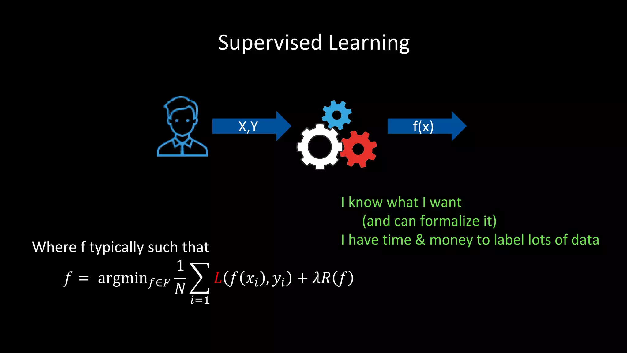 Supervised Learning
Where f typically such that
𝑓 = argmin 𝑓∈𝐹
1
𝑁
෍
𝑖=1
𝐿 𝑓 𝑥𝑖 , 𝑦𝑖 + 𝜆𝑅 𝑓
I know what I want
(and can formalize it)
I have time & money to label lots of data
X,Y f(x)
 